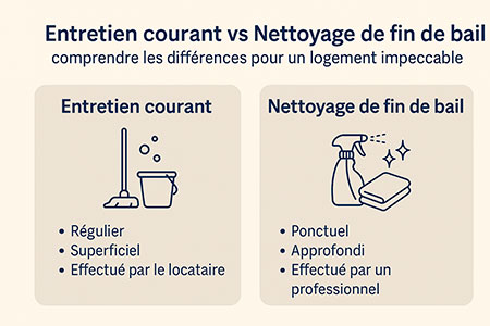 Entretien courant vs nettoyage de fin de bail : comprendre les différences pour un logement impeccable