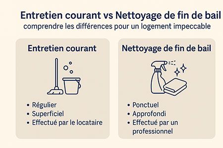 Entretien courant vs nettoyage de fin de bail : comprendre les différences pour un logement impeccable